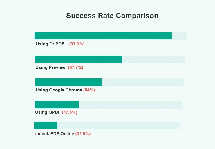 Comparison of The Success Rate of Various Methods